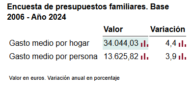 Household and Personal budget