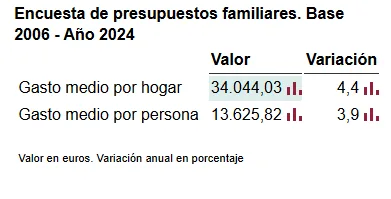 Household and Personal budget