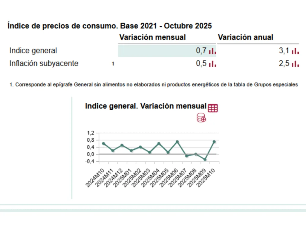 Inflation in Spain