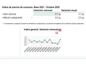 Inflation in Spain