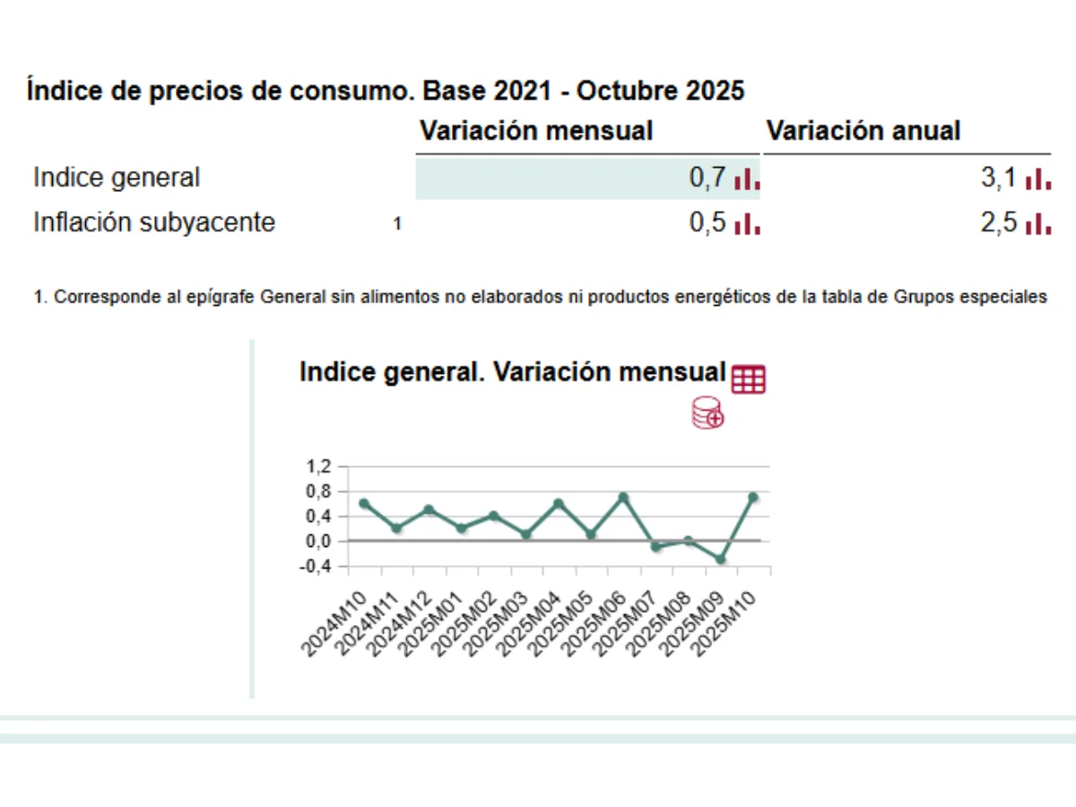 Inflation in Spain