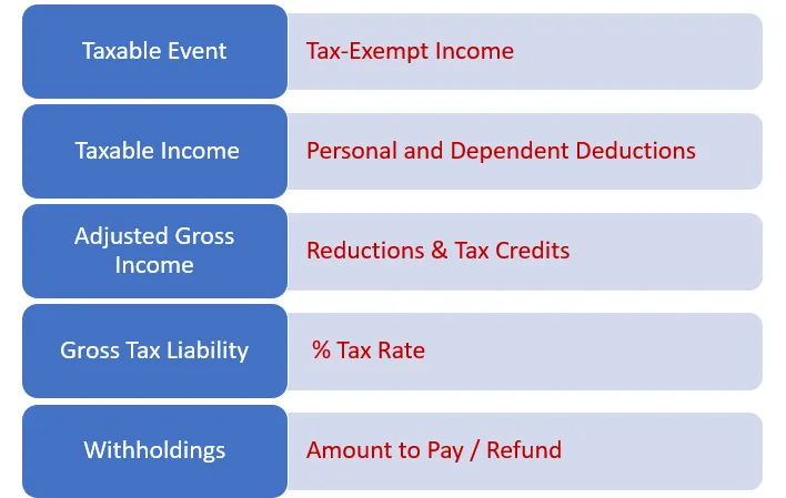 Income Tax structure