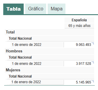 Spanish peolple over 65