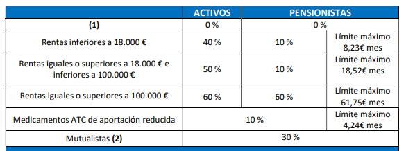 Spanish medication co-payment