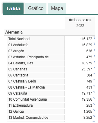 Germans in Spain