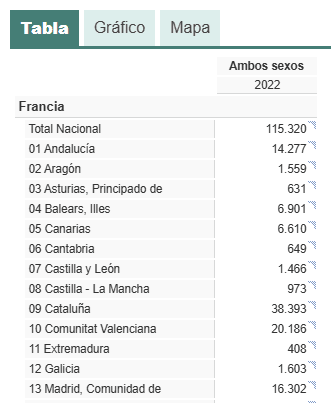 French people in Spain