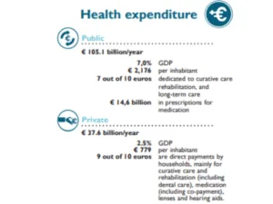 Helath Expenditure Spain