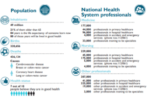 Population and Professionals Health System Spain